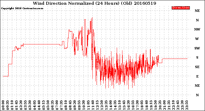 Milwaukee Weather Wind Direction<br>Normalized<br>(24 Hours) (Old)