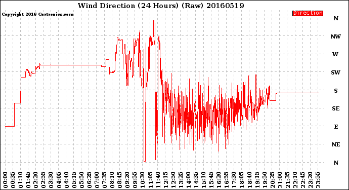 Milwaukee Weather Wind Direction<br>(24 Hours) (Raw)