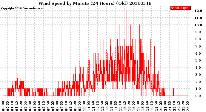 Milwaukee Weather Wind Speed<br>by Minute<br>(24 Hours) (Old)