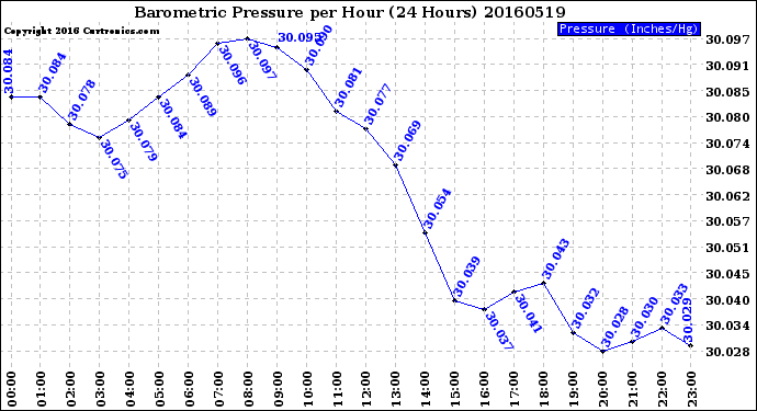 Milwaukee Weather Barometric Pressure<br>per Hour<br>(24 Hours)