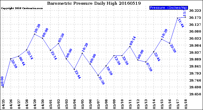 Milwaukee Weather Barometric Pressure<br>Daily High