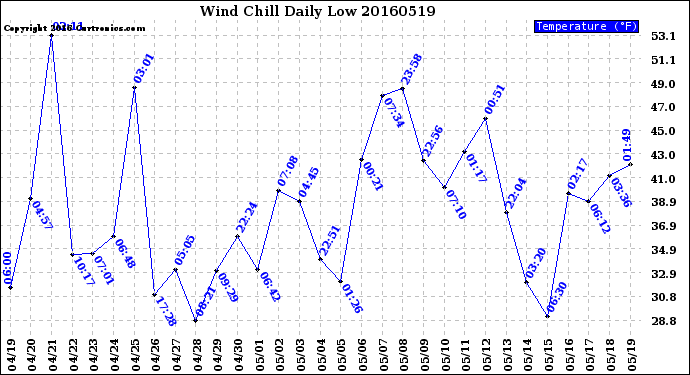 Milwaukee Weather Wind Chill<br>Daily Low