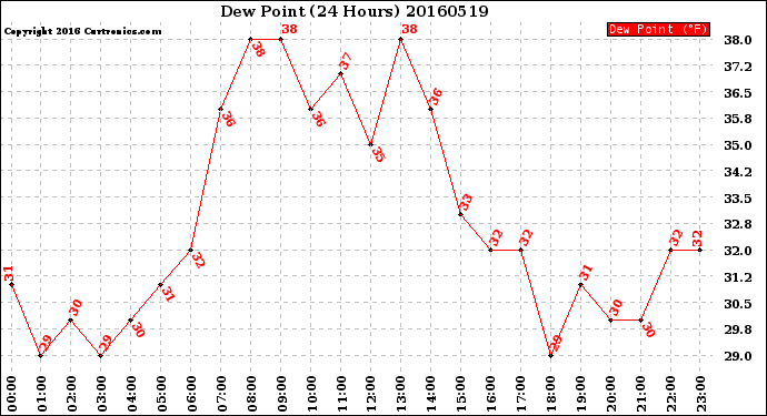 Milwaukee Weather Dew Point<br>(24 Hours)