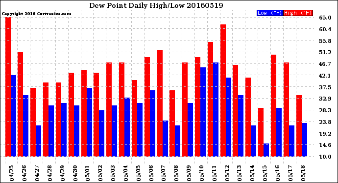 Milwaukee Weather Dew Point<br>Daily High/Low