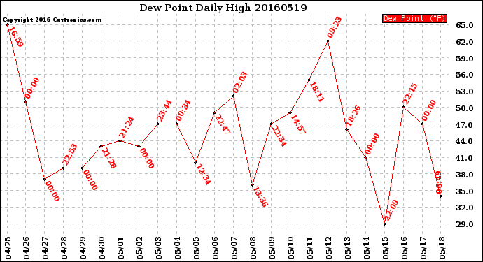 Milwaukee Weather Dew Point<br>Daily High