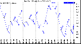 Milwaukee Weather Dew Point<br>Daily Low