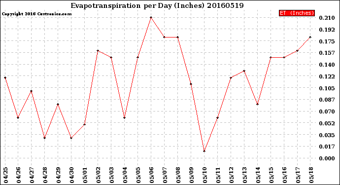 Milwaukee Weather Evapotranspiration<br>per Day (Inches)