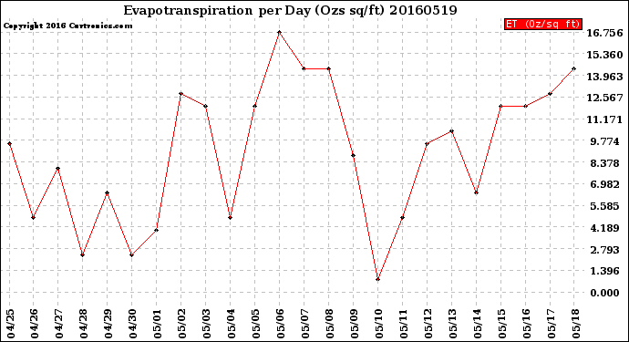 Milwaukee Weather Evapotranspiration<br>per Day (Ozs sq/ft)