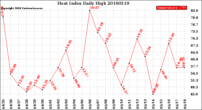 Milwaukee Weather Heat Index<br>Daily High