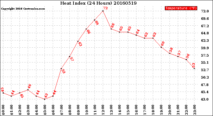 Milwaukee Weather Heat Index<br>(24 Hours)