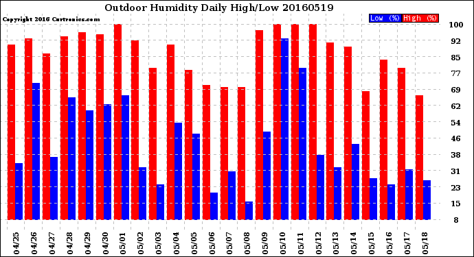 Milwaukee Weather Outdoor Humidity<br>Daily High/Low