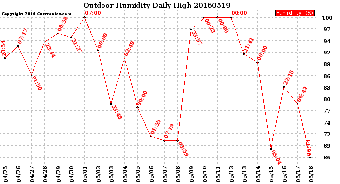 Milwaukee Weather Outdoor Humidity<br>Daily High