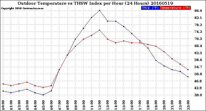 Milwaukee Weather Outdoor Temperature<br>vs THSW Index<br>per Hour<br>(24 Hours)