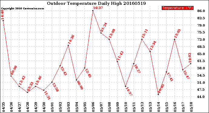 Milwaukee Weather Outdoor Temperature<br>Daily High