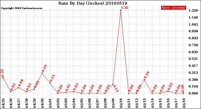 Milwaukee Weather Rain<br>By Day<br>(Inches)