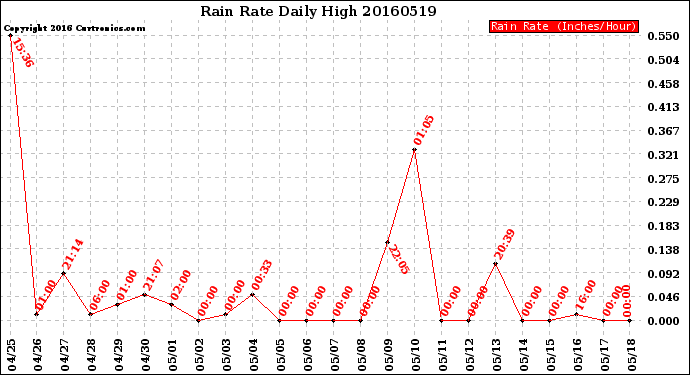 Milwaukee Weather Rain Rate<br>Daily High