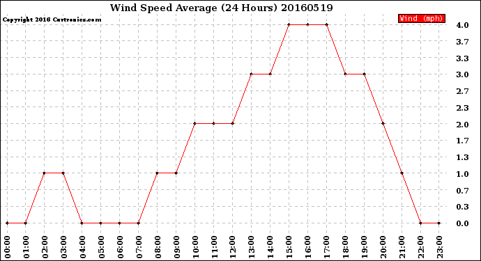 Milwaukee Weather Wind Speed<br>Average<br>(24 Hours)