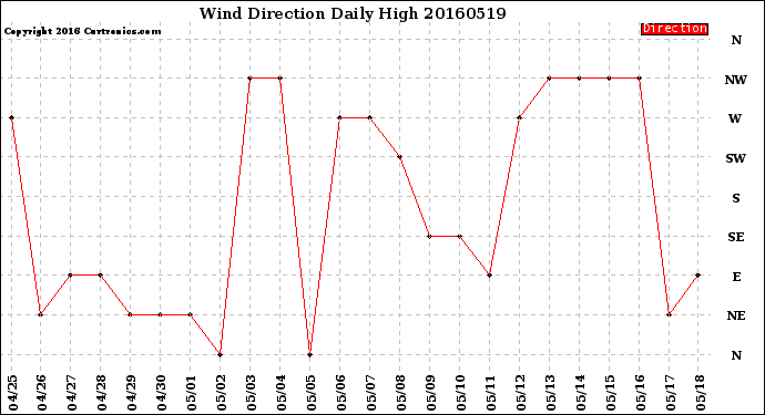 Milwaukee Weather Wind Direction<br>Daily High