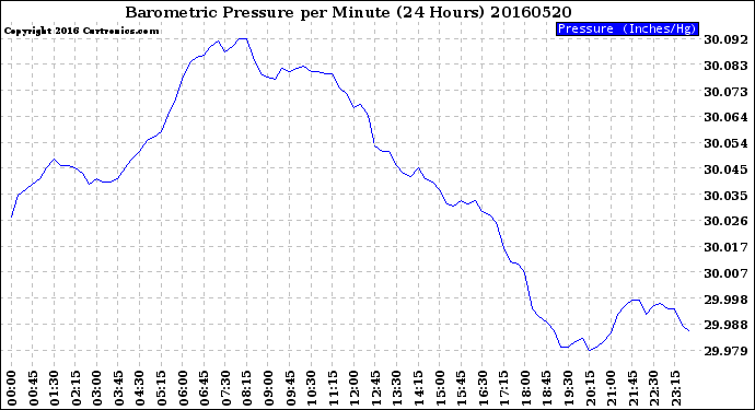 Milwaukee Weather Barometric Pressure<br>per Minute<br>(24 Hours)