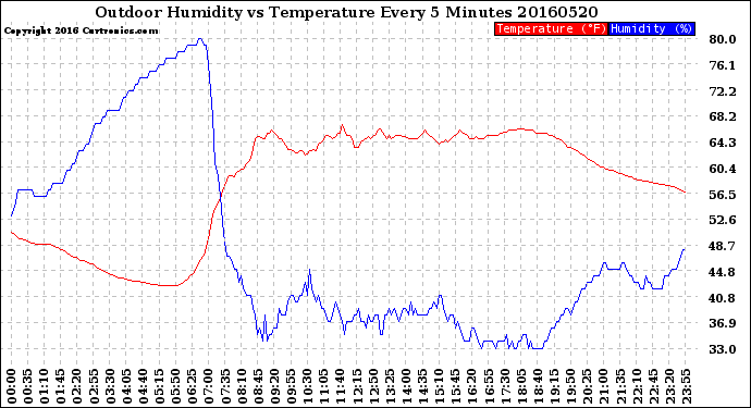 Milwaukee Weather Outdoor Humidity<br>vs Temperature<br>Every 5 Minutes