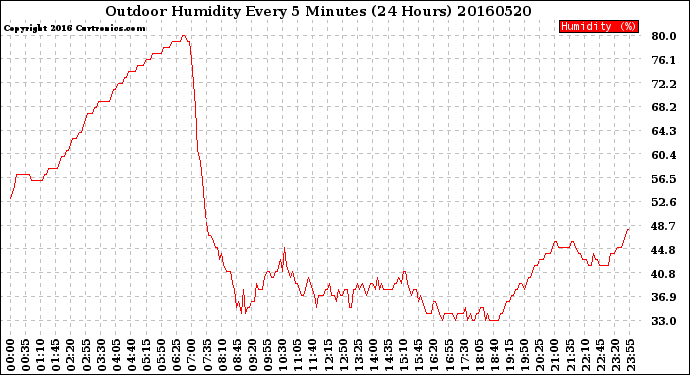 Milwaukee Weather Outdoor Humidity<br>Every 5 Minutes<br>(24 Hours)