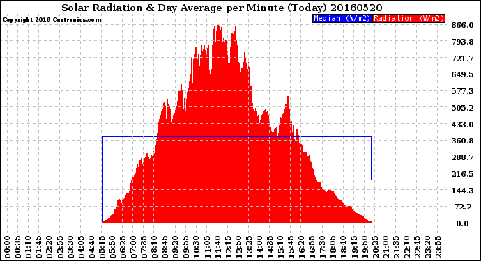 Milwaukee Weather Solar Radiation<br>& Day Average<br>per Minute<br>(Today)