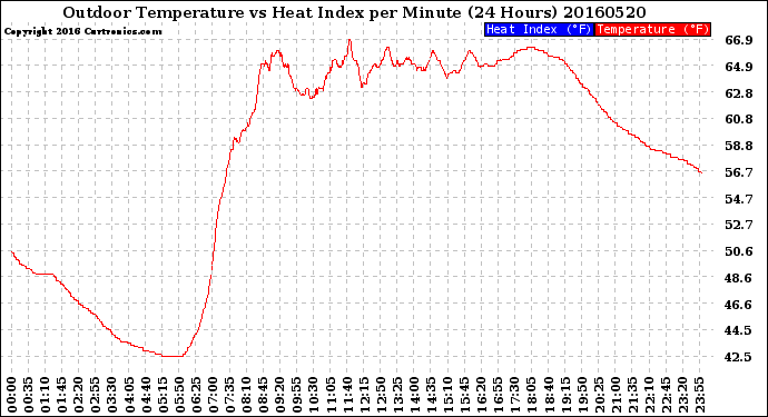 Milwaukee Weather Outdoor Temperature<br>vs Heat Index<br>per Minute<br>(24 Hours)