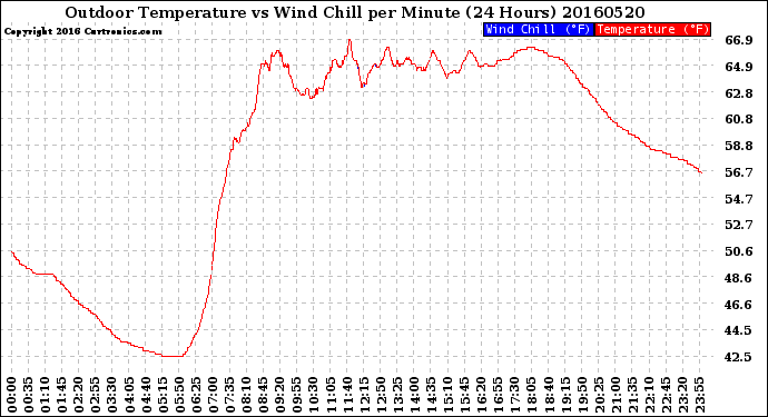 Milwaukee Weather Outdoor Temperature<br>vs Wind Chill<br>per Minute<br>(24 Hours)