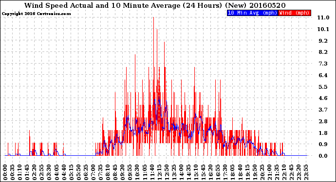 Milwaukee Weather Wind Speed<br>Actual and 10 Minute<br>Average<br>(24 Hours) (New)