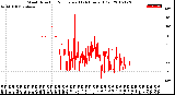 Milwaukee Weather Wind Direction<br>Normalized<br>(24 Hours) (Old)