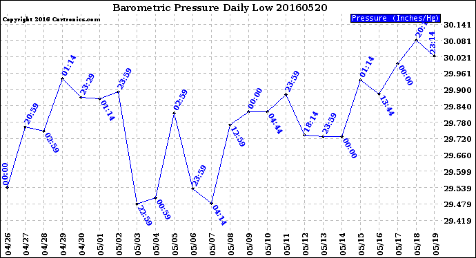 Milwaukee Weather Barometric Pressure<br>Daily Low