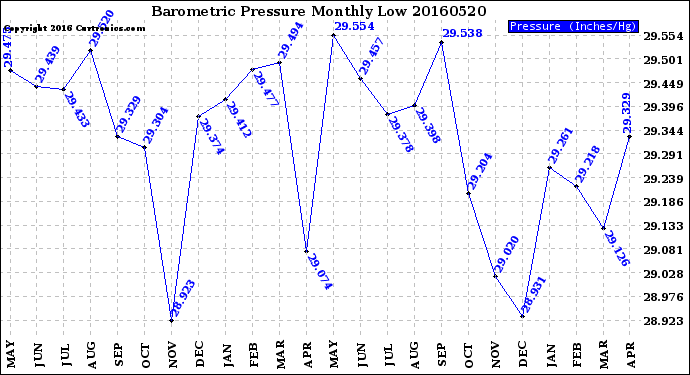 Milwaukee Weather Barometric Pressure<br>Monthly Low