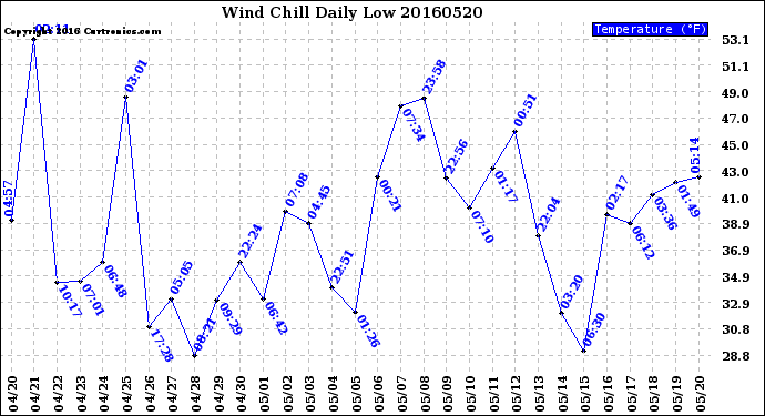 Milwaukee Weather Wind Chill<br>Daily Low