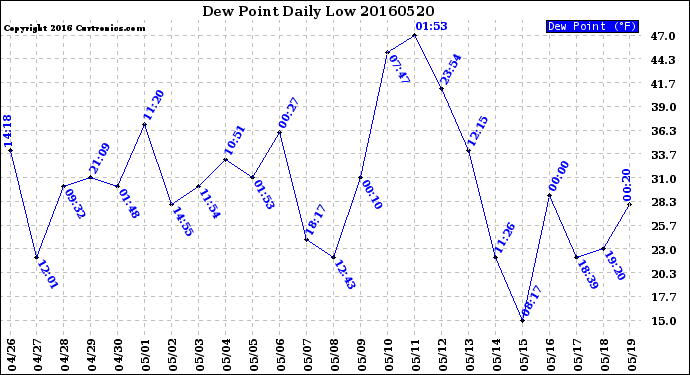 Milwaukee Weather Dew Point<br>Daily Low