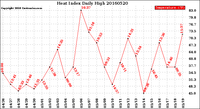 Milwaukee Weather Heat Index<br>Daily High