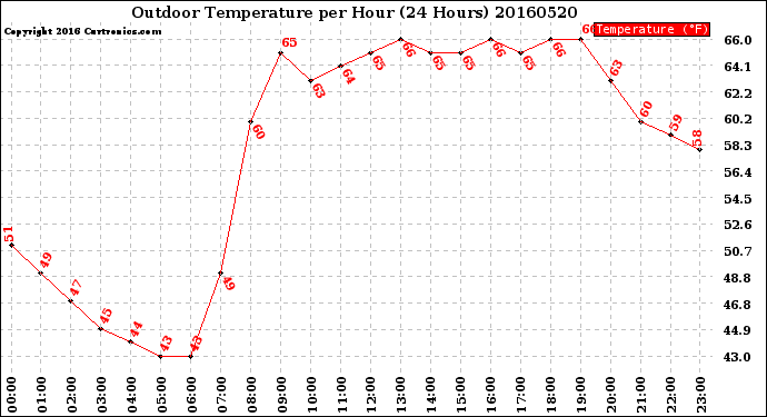 Milwaukee Weather Outdoor Temperature<br>per Hour<br>(24 Hours)