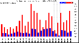 Milwaukee Weather Outdoor Temperature<br>Daily High/Low