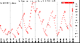 Milwaukee Weather Outdoor Temperature<br>Daily High