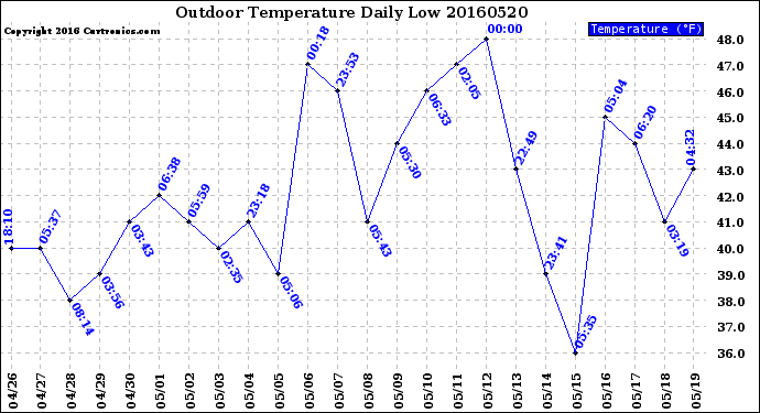 Milwaukee Weather Outdoor Temperature<br>Daily Low