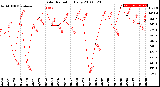 Milwaukee Weather Solar Radiation<br>Daily