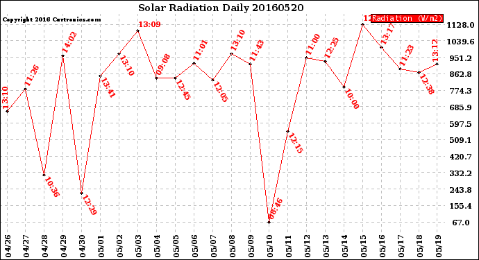 Milwaukee Weather Solar Radiation<br>Daily