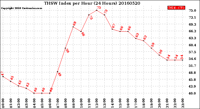 Milwaukee Weather THSW Index<br>per Hour<br>(24 Hours)