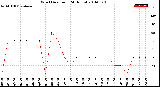 Milwaukee Weather Wind Direction<br>(24 Hours)