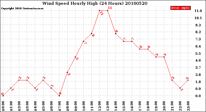 Milwaukee Weather Wind Speed<br>Hourly High<br>(24 Hours)