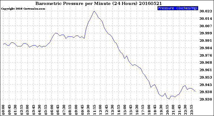 Milwaukee Weather Barometric Pressure<br>per Minute<br>(24 Hours)