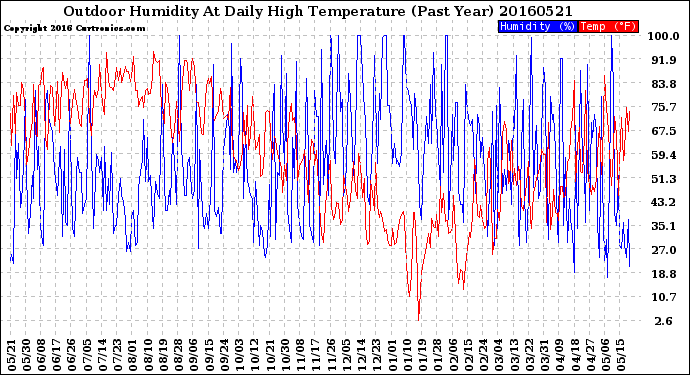 Milwaukee Weather Outdoor Humidity<br>At Daily High<br>Temperature<br>(Past Year)