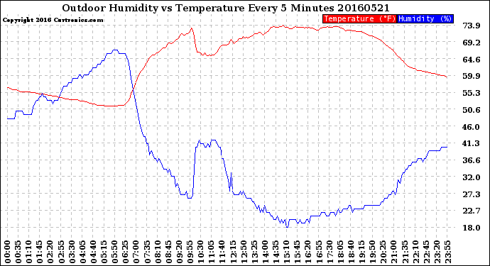 Milwaukee Weather Outdoor Humidity<br>vs Temperature<br>Every 5 Minutes