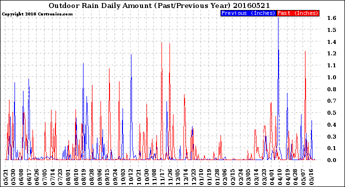 Milwaukee Weather Outdoor Rain<br>Daily Amount<br>(Past/Previous Year)