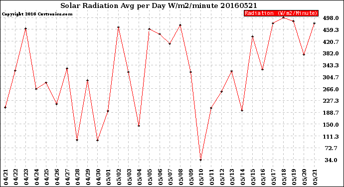 Milwaukee Weather Solar Radiation<br>Avg per Day W/m2/minute