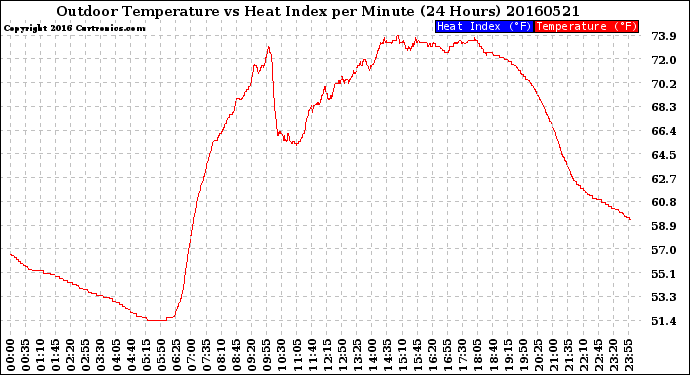 Milwaukee Weather Outdoor Temperature<br>vs Heat Index<br>per Minute<br>(24 Hours)